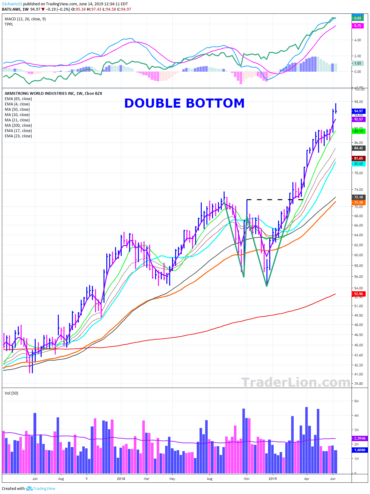 What Is The Double Bottom Pattern? | TraderLion