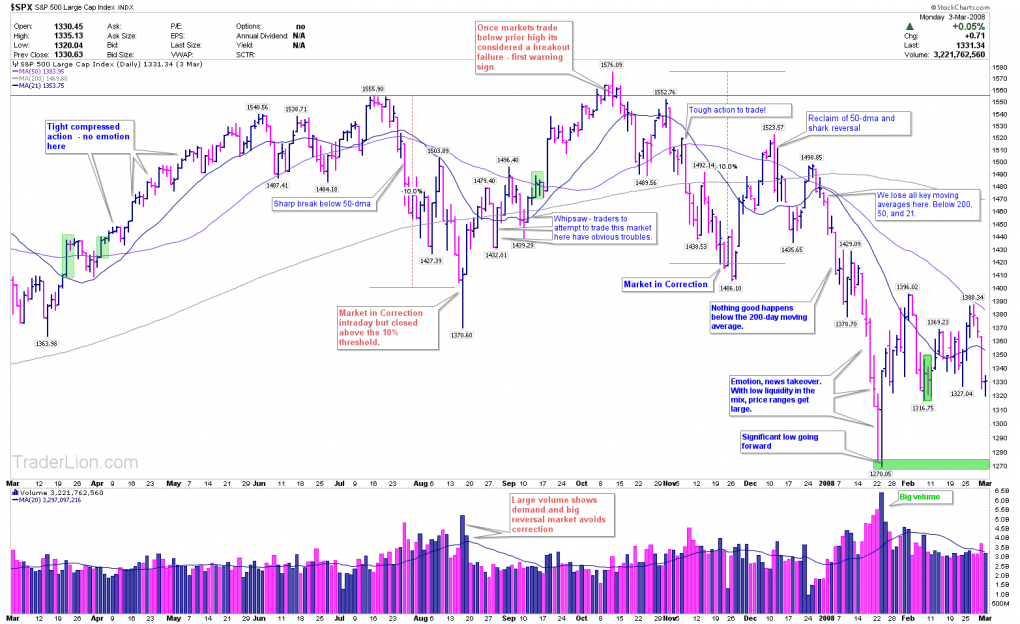 October 2007 Bear Market Part 1