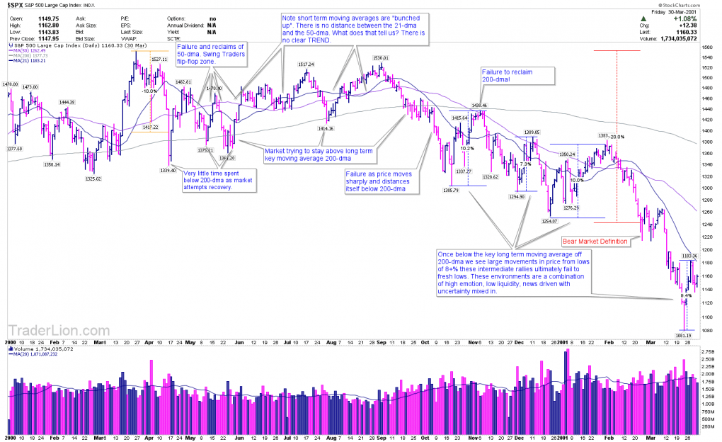 March 2000 Bear Market Part 1