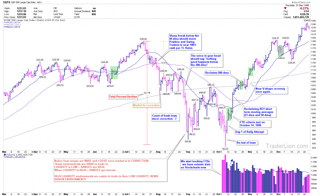 July 1998 Bear Market