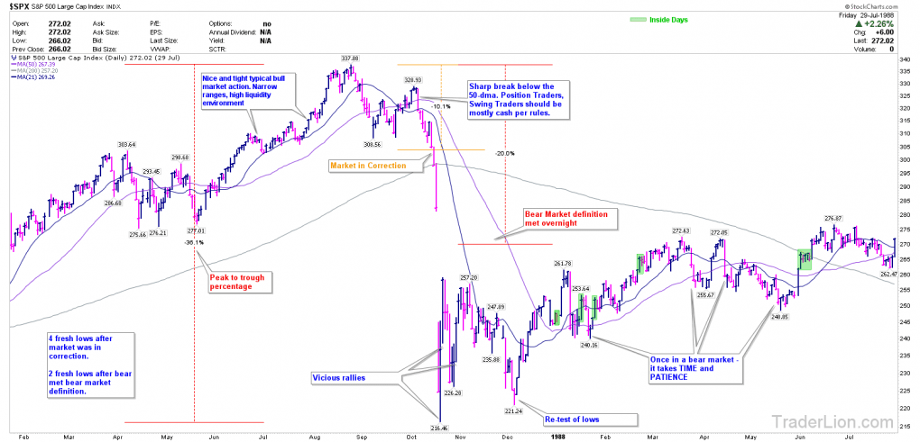 August 1987 Bear Markets