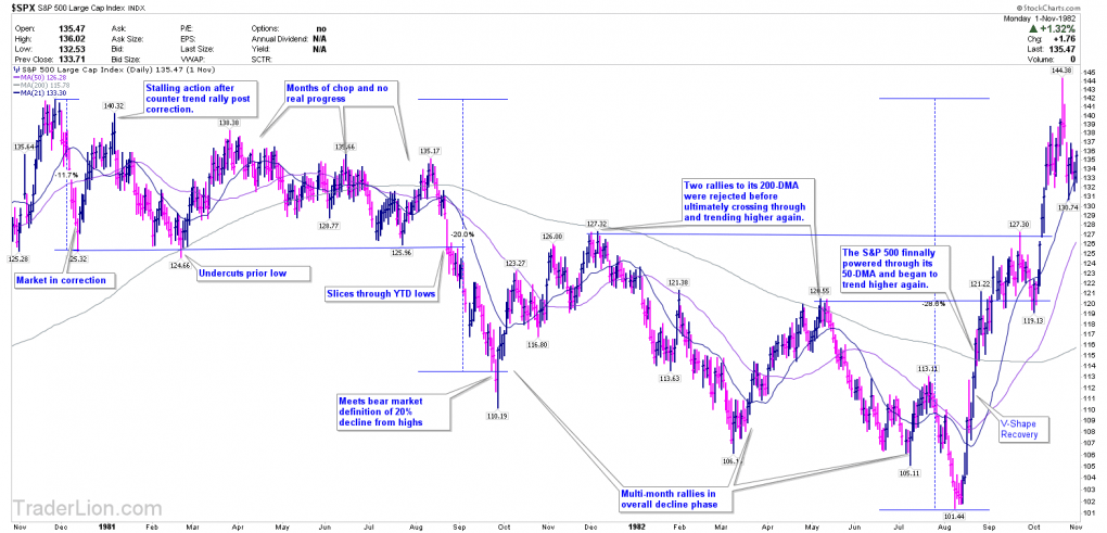 November 1980 Bear Market Part 2