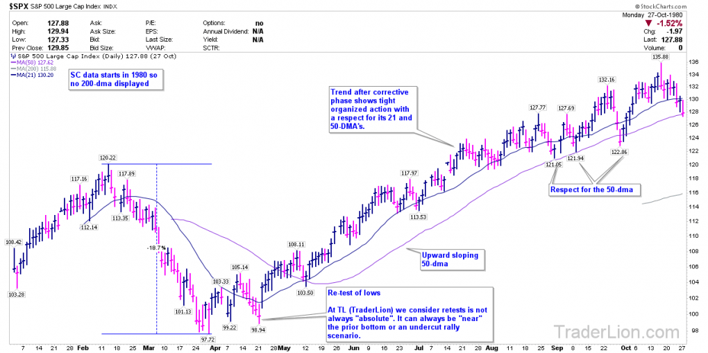 charting historical corrections