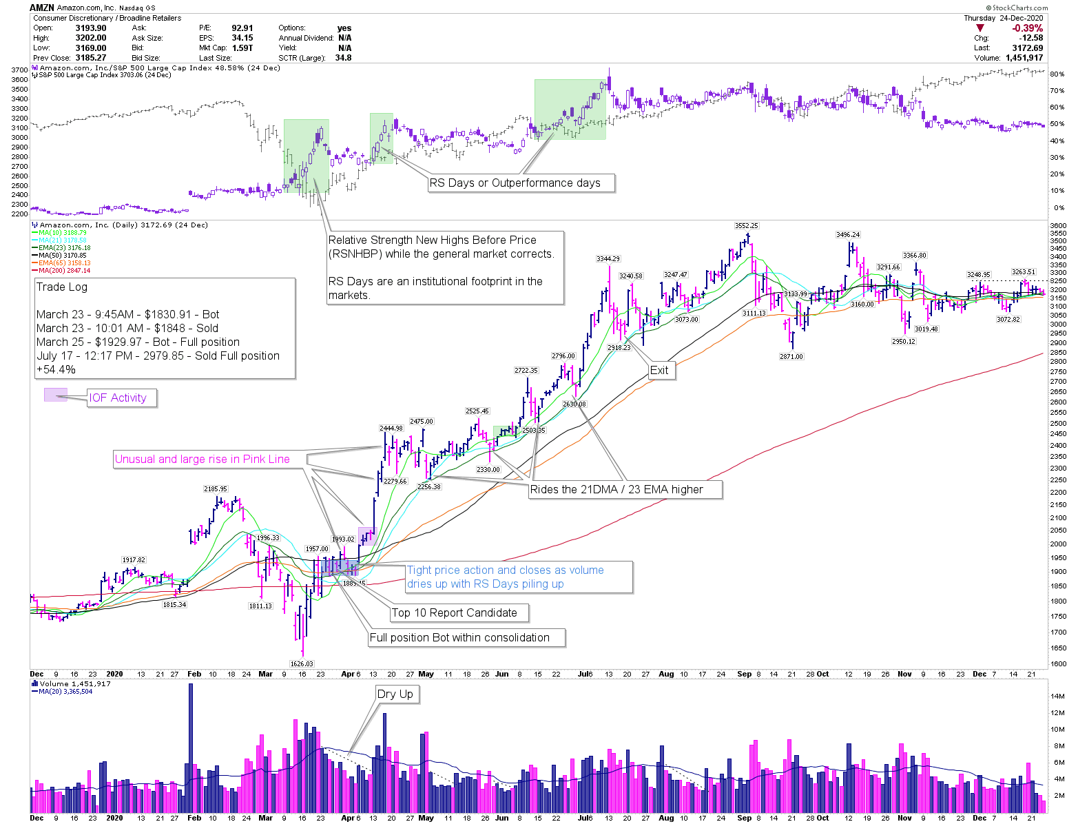 AMZN MarkUp - March 2020 March AMZN