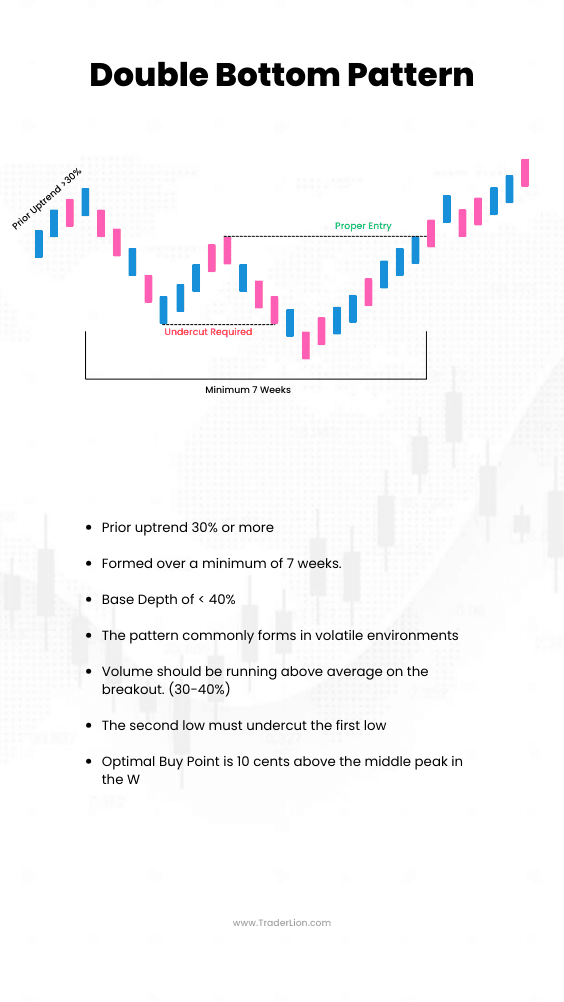 Double Bottom Pattern Infographic