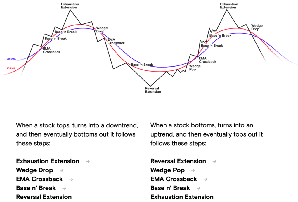 Oliver's Price Cycle Diagram
