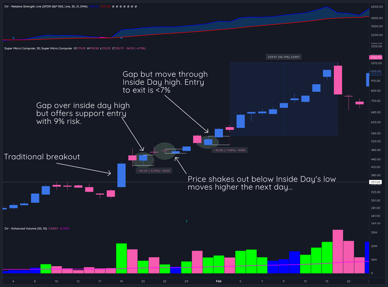 Inside Days: How To Catch True Market Leaders After The Breakout 2 Inside Days