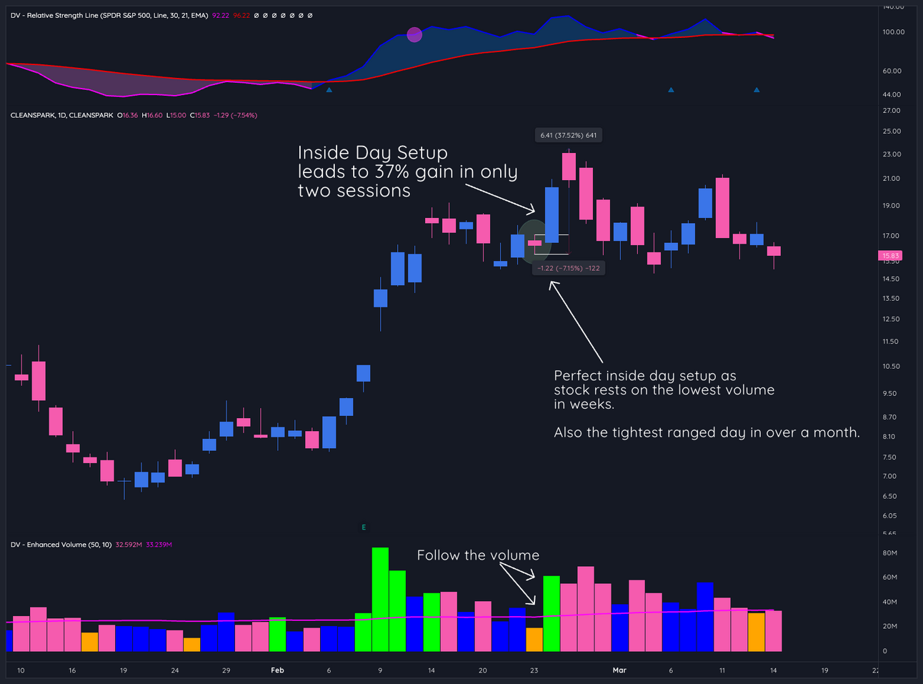 Inside Days: How To Catch True Market Leaders After The Breakout 3 Inside Days