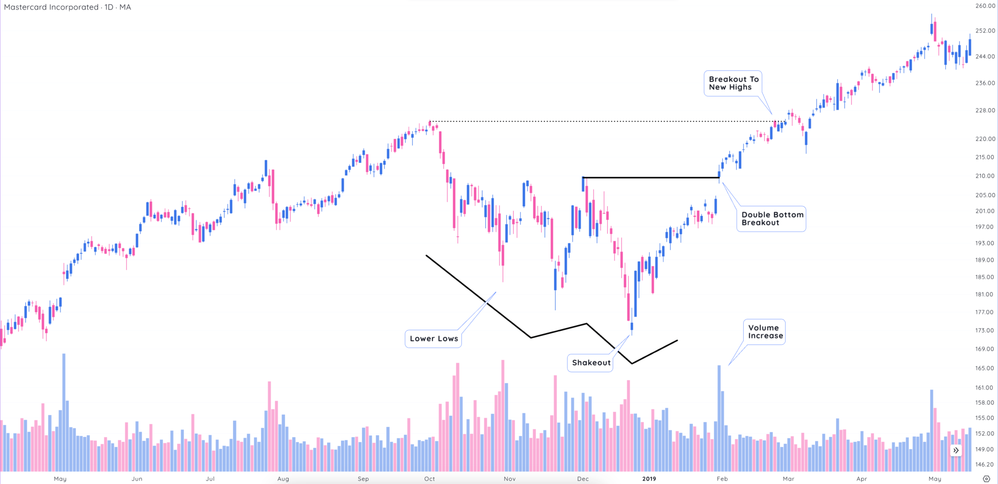 What Is The Double Bottom Pattern? | TraderLion