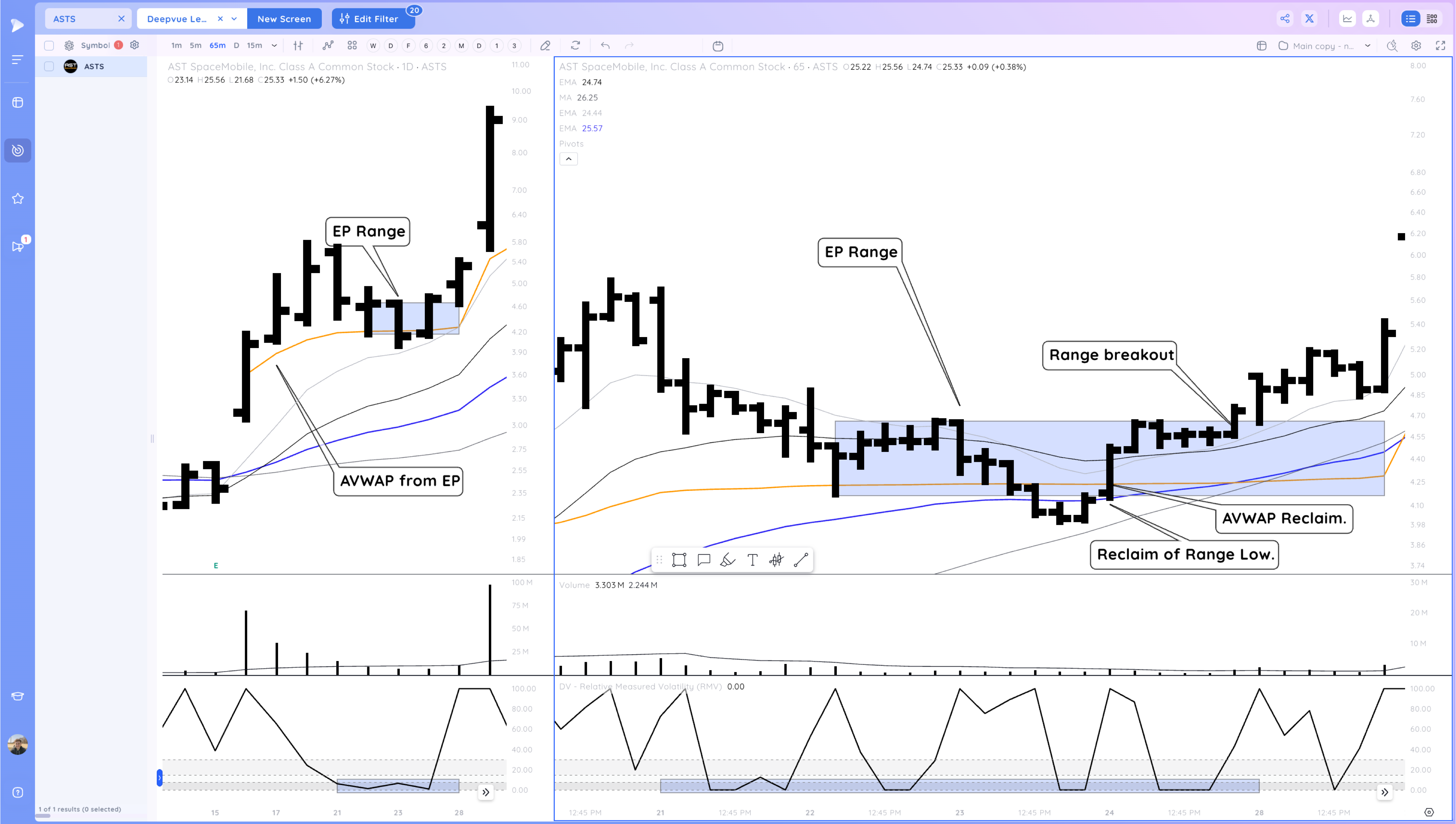 ASTS Case Study - High Tight Flag - 1100% In 3 Months