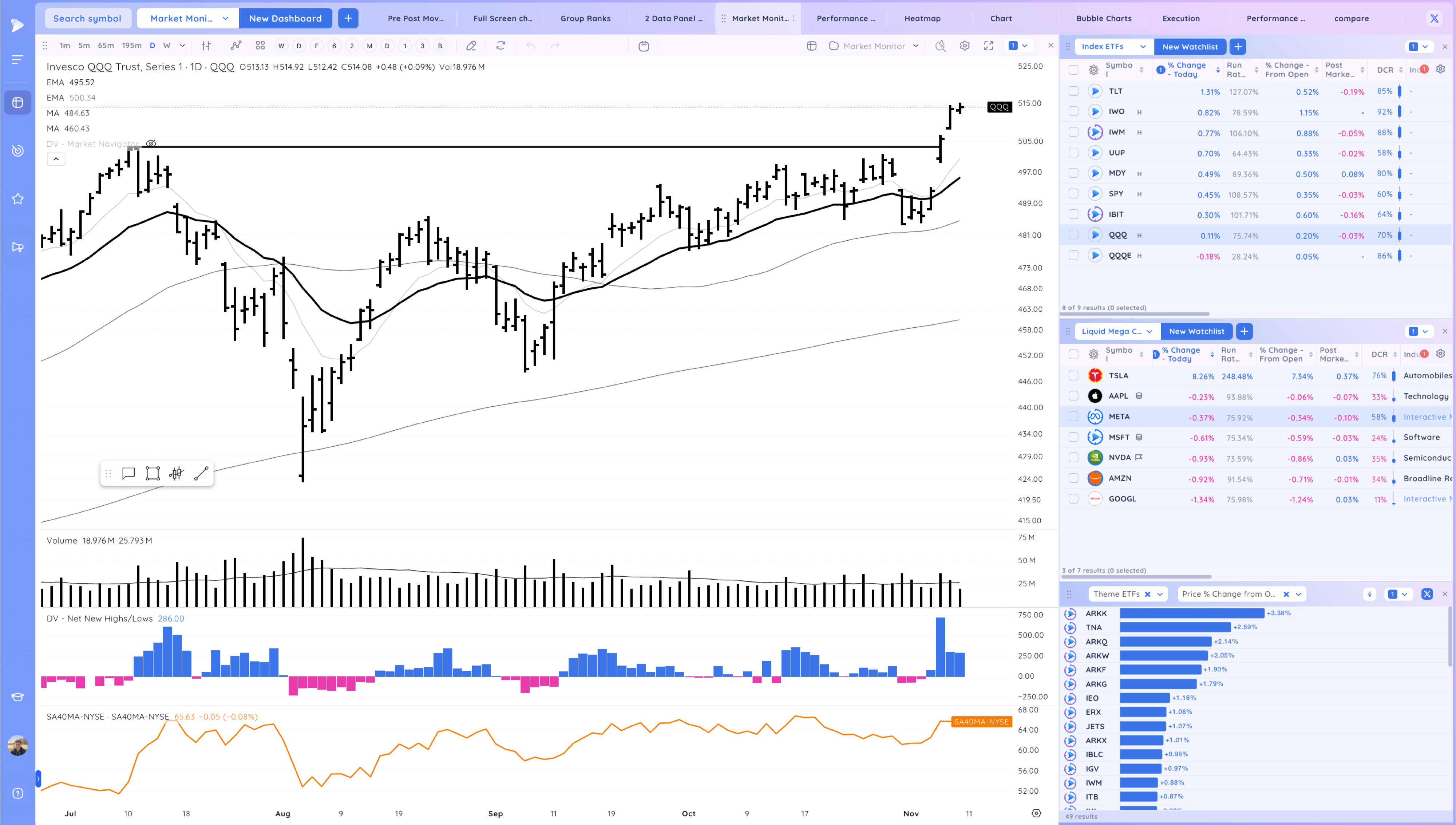 Powerful Gap Ups As The Market Closes The Week Near Highs 1 image 127