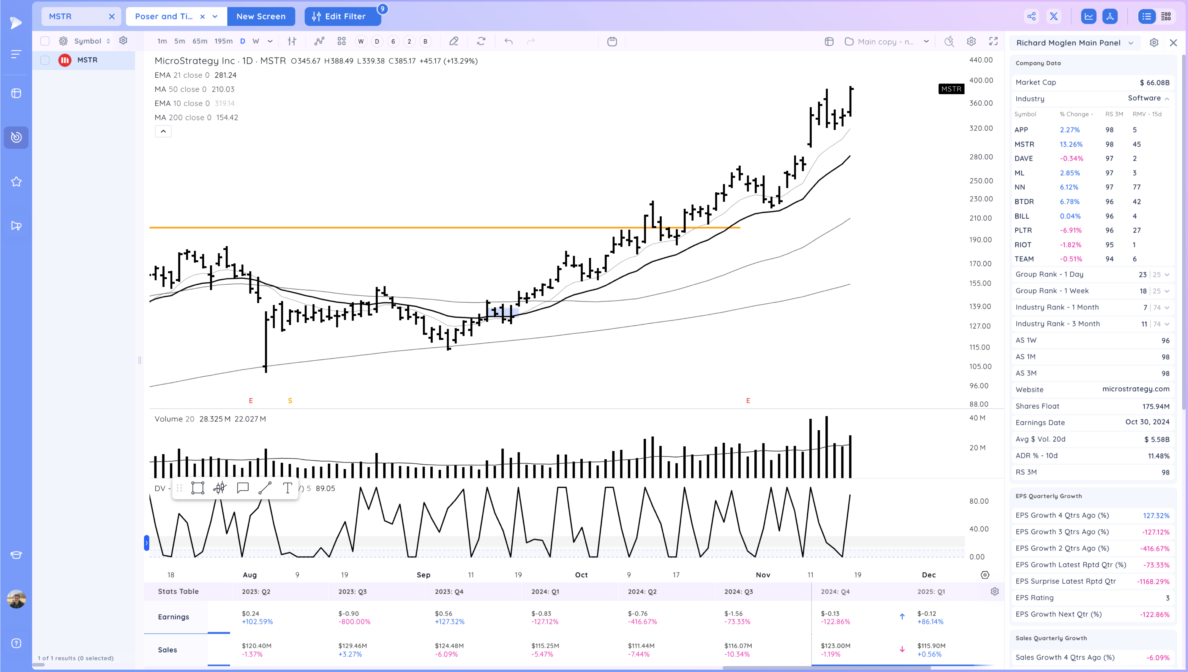 MSTR Pushes Higher as Market Holds On Xnapper 2024 11 18 17.04.49