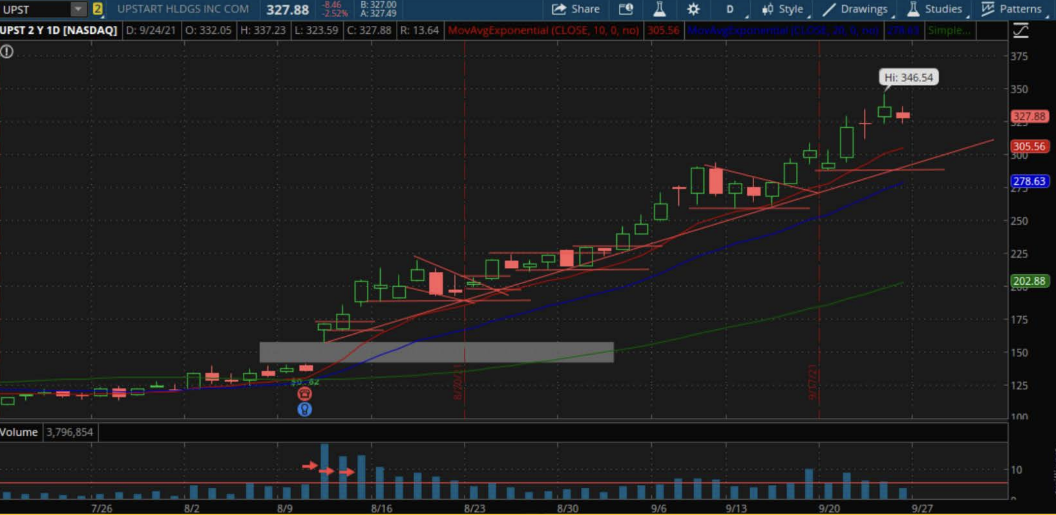 Breakaway Gap Chart Example