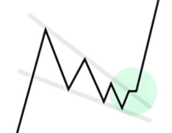 Bull Flag Pattern Example