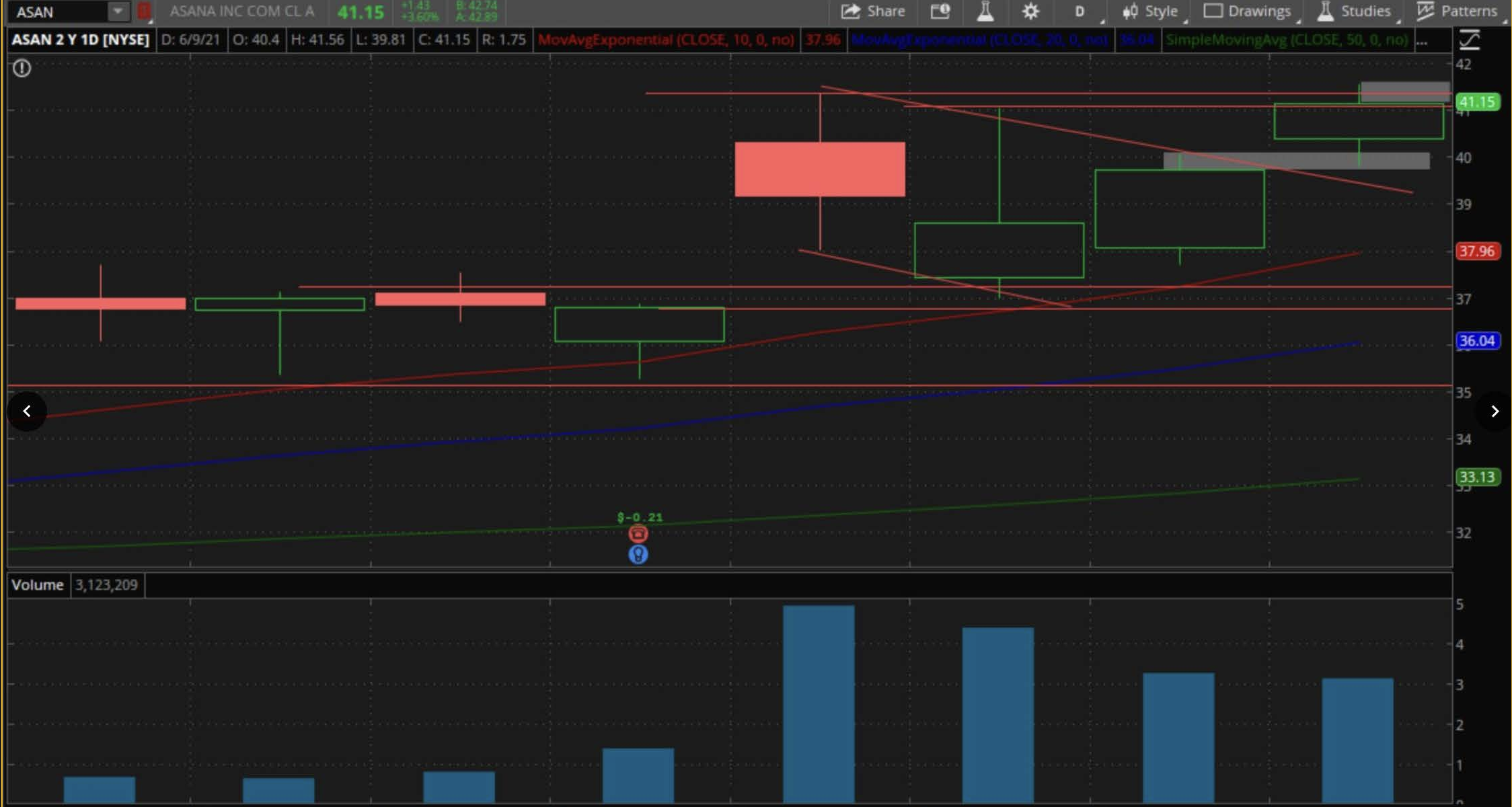 Post Earnings Flags 1 Post Earnings Flags Example Chart
