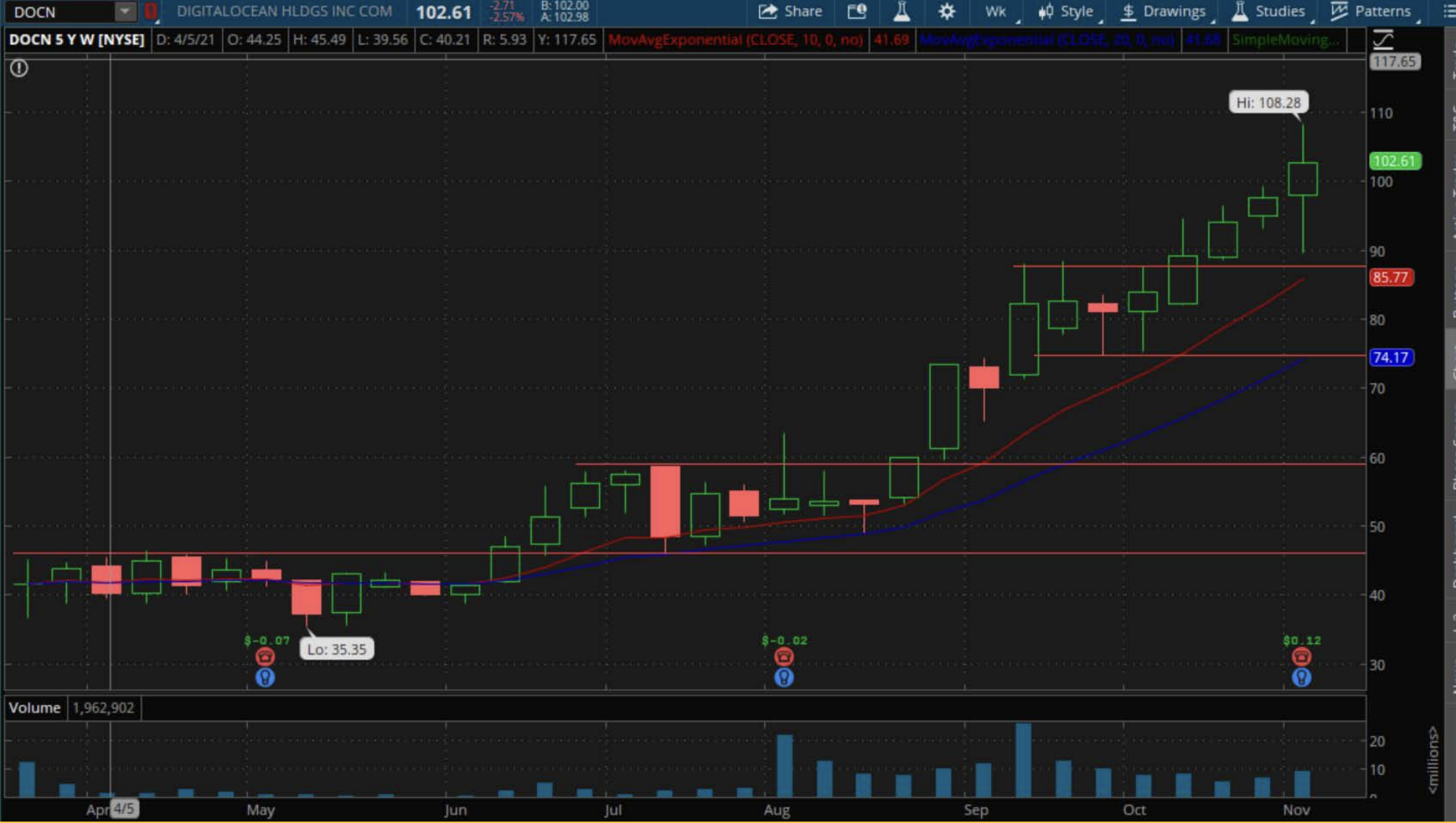DigitalOcean Descending Wedge Example