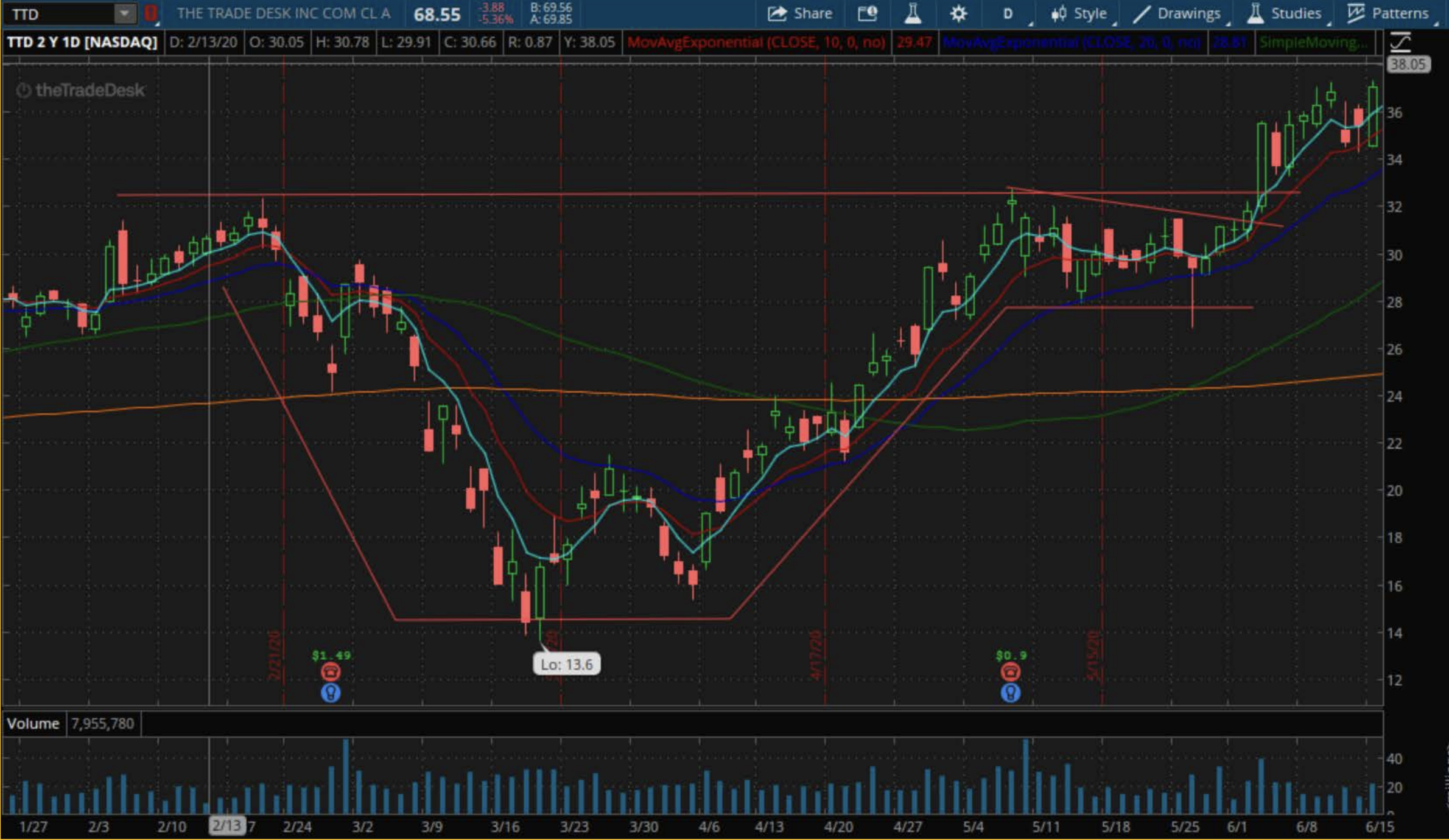 Cup And Handle 2 TTD Cup and Handle Example