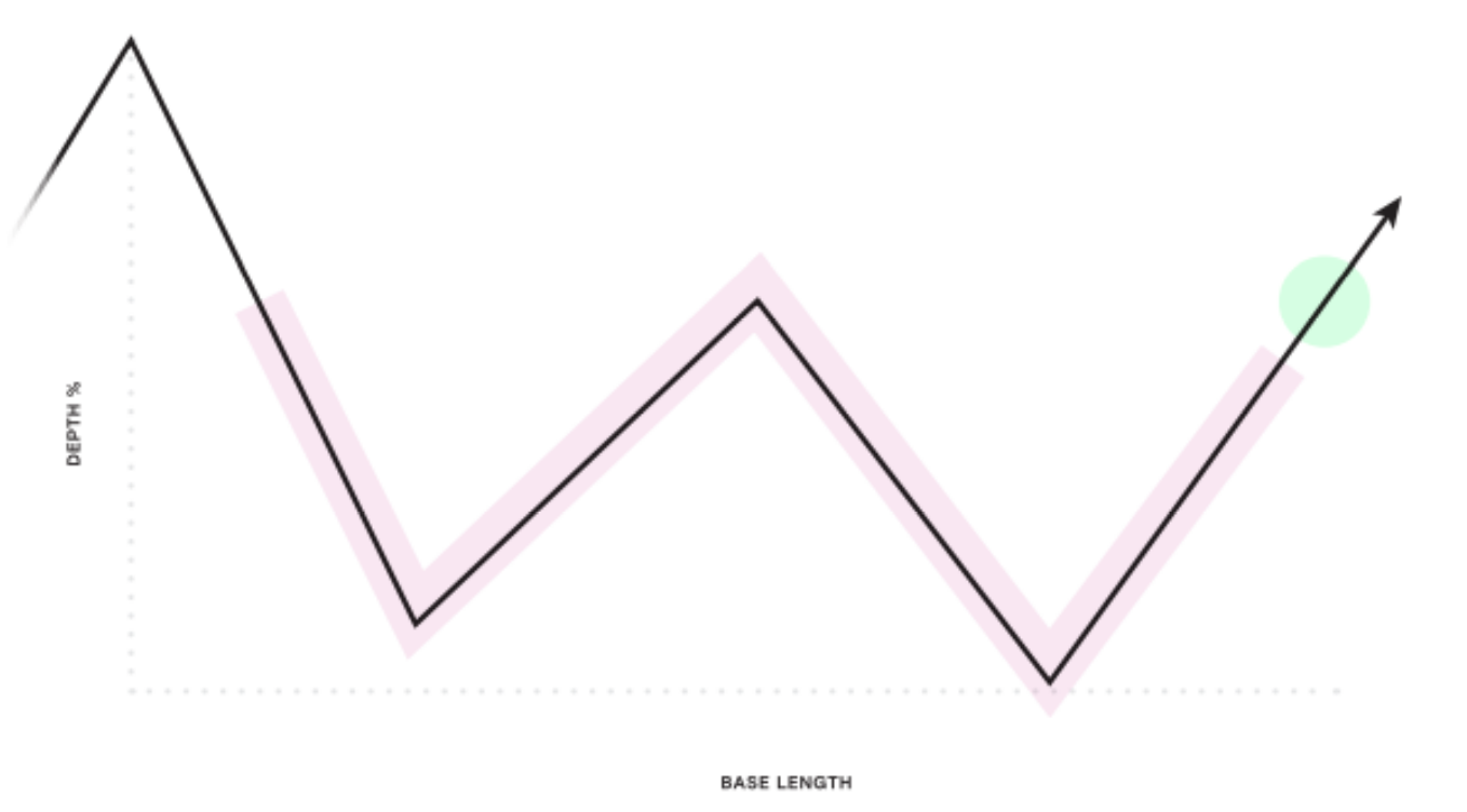 Double Bottom Base 1 Double Bottom Base Pattern Overview