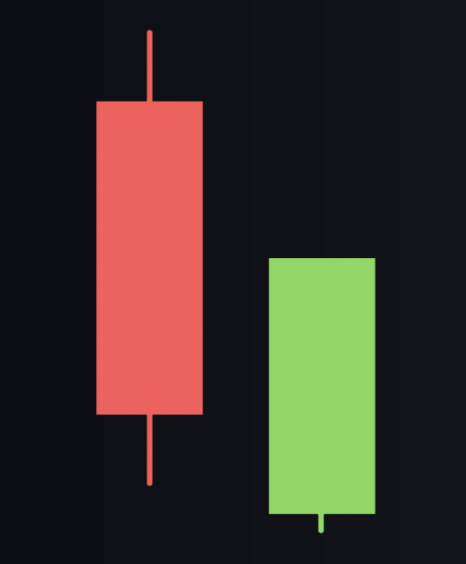 Outside Reversal Pattern Example
