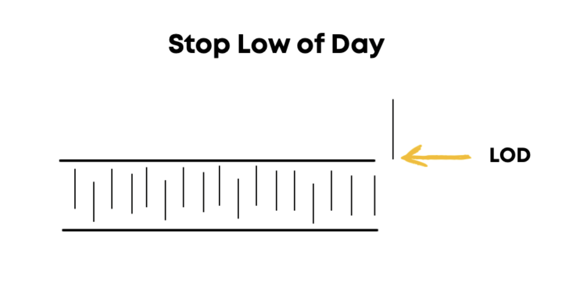 Initial Stop Loss Placement 2 Initial Stop Loss Placement 2