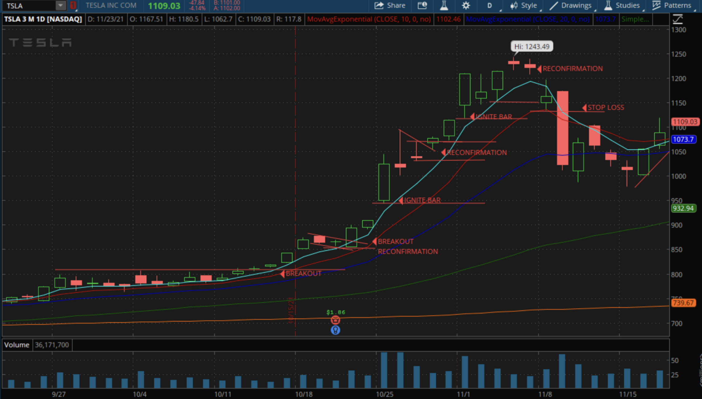 Price Strength Confirmation - Ignite Bars