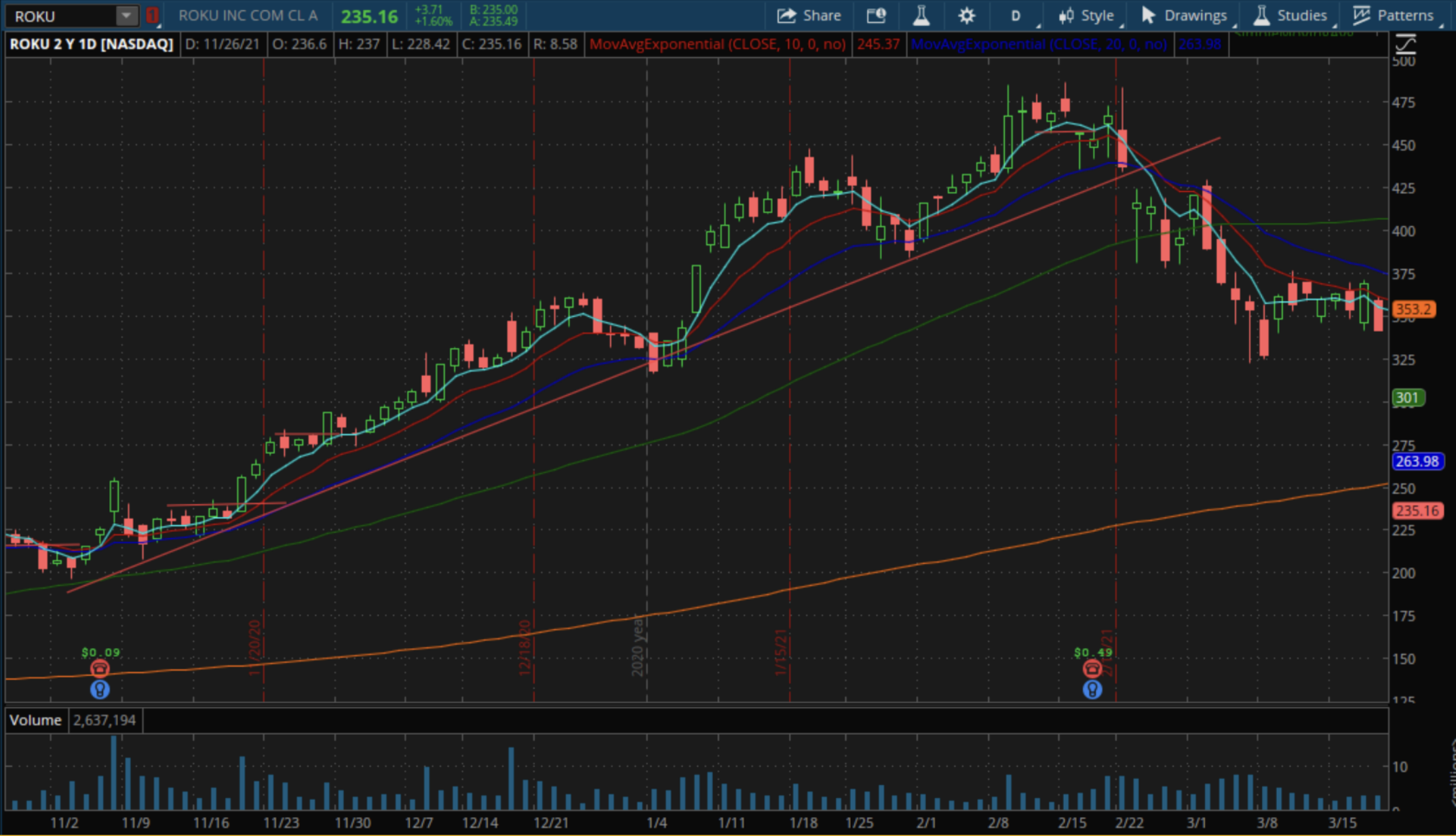 Trendlines Chart Example
