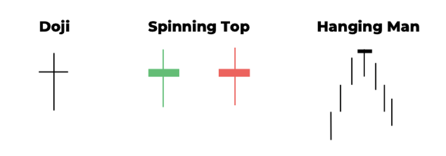 Candle Combinations As Clues 1 Indecision Candles - Doji, Spinning Top, Hanging Man