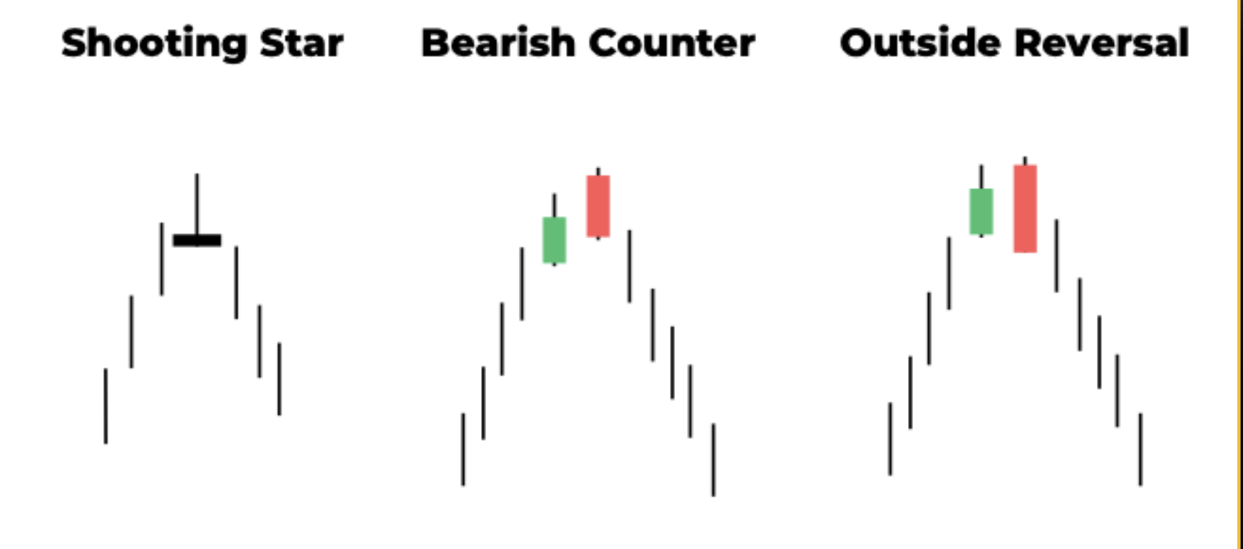 Candle Combinations As Clues 2 Reversal Candles - Shooting Star, Bearish Counterattack, Outside Reversal