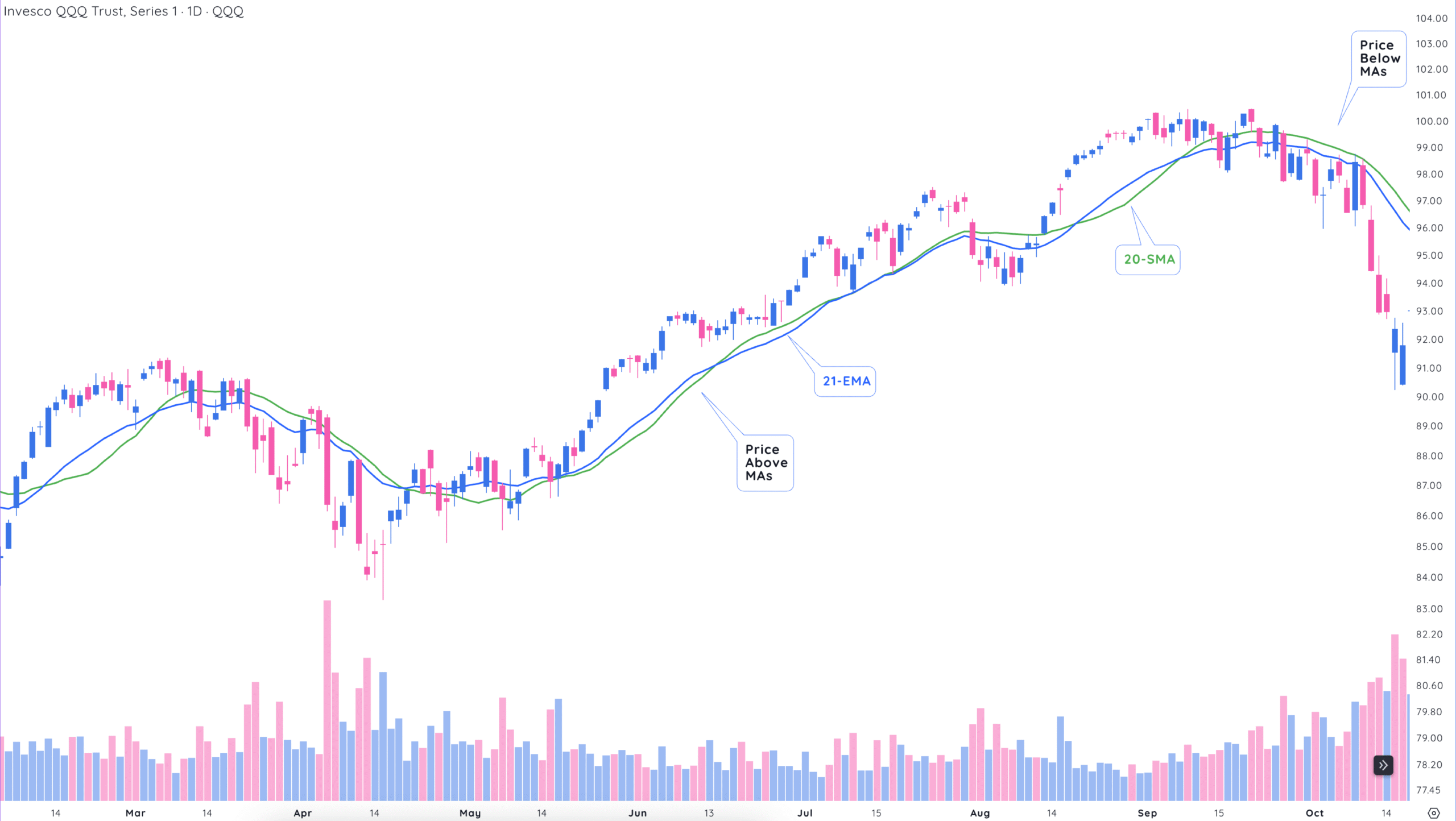 Stock Market Analysis: 3 Simple Ways to Identify a Healthy Environment MAs 2014 Scaled