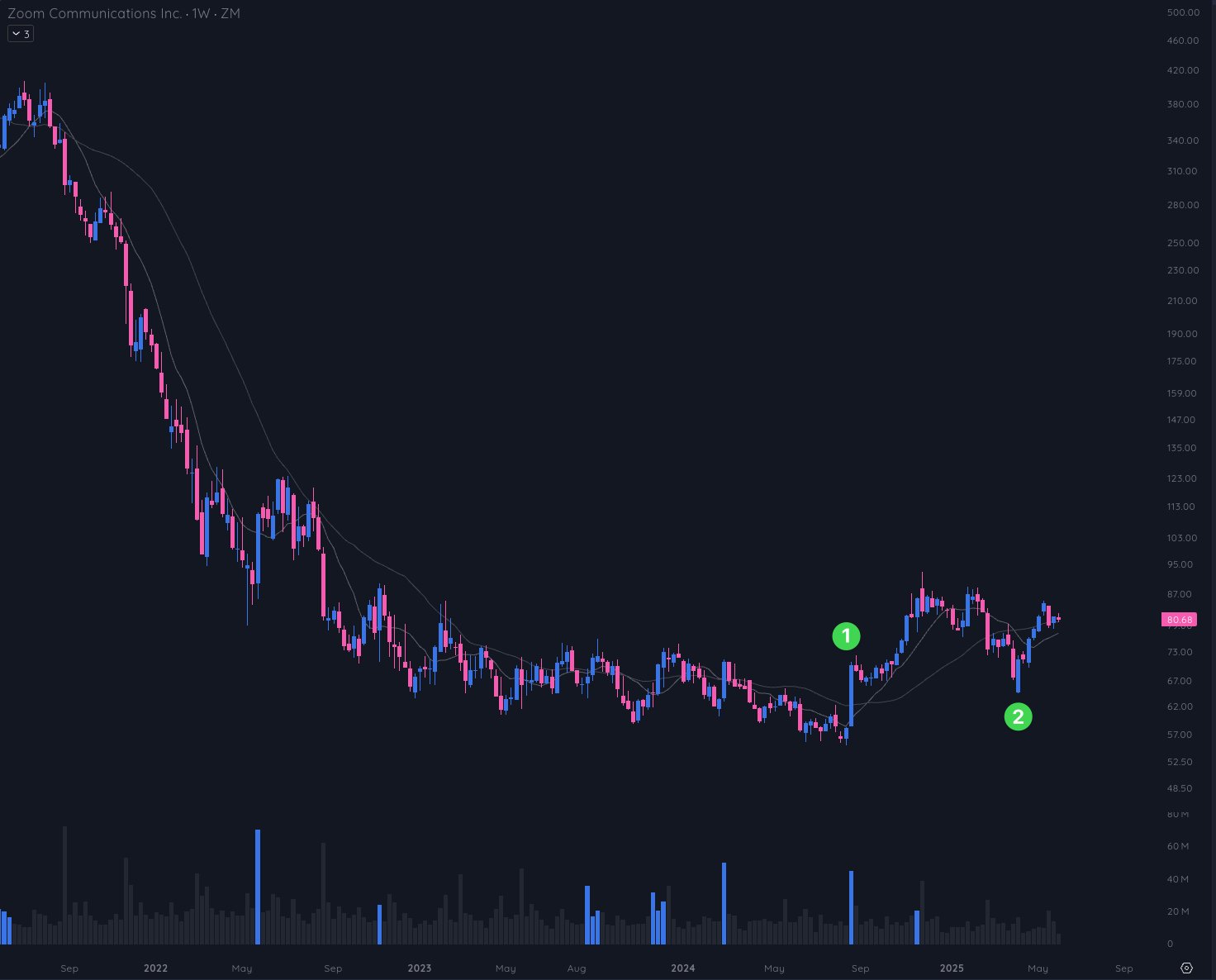 Weekly Lens 3 ZM Chart