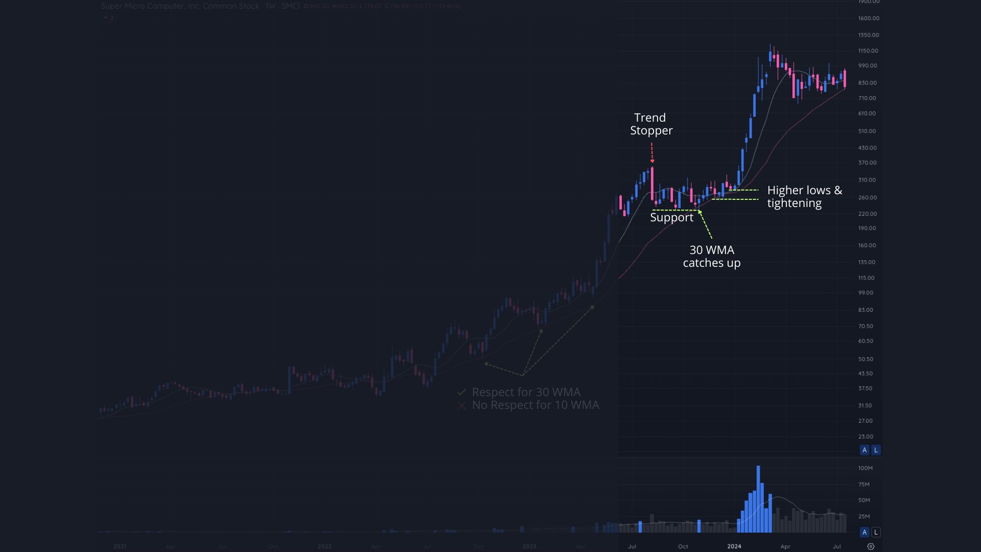 Trading Routine: How I Scan And Organize Stocks 1 SMCI Weekly Base Pattern