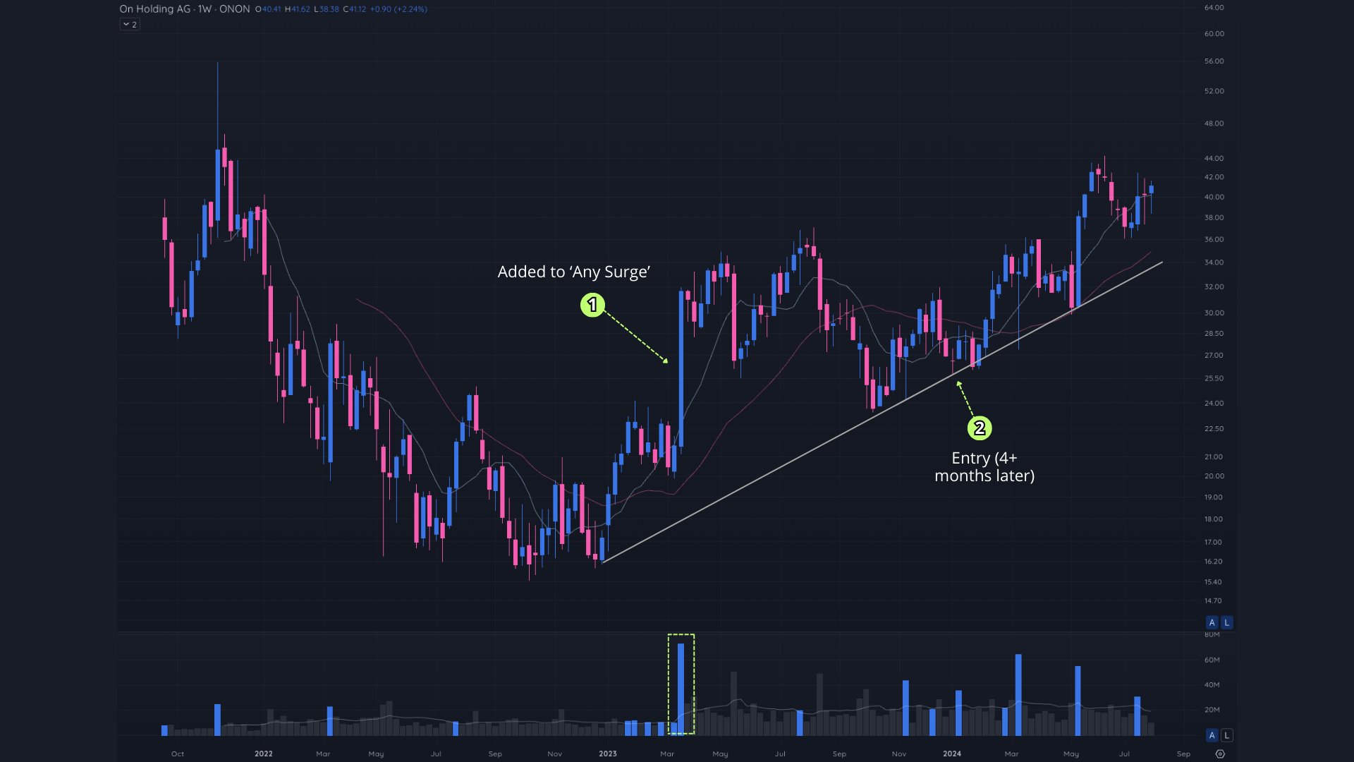 Trading Routine: How I Scan And Organize Stocks 2 ONON Volume Surge Pattern