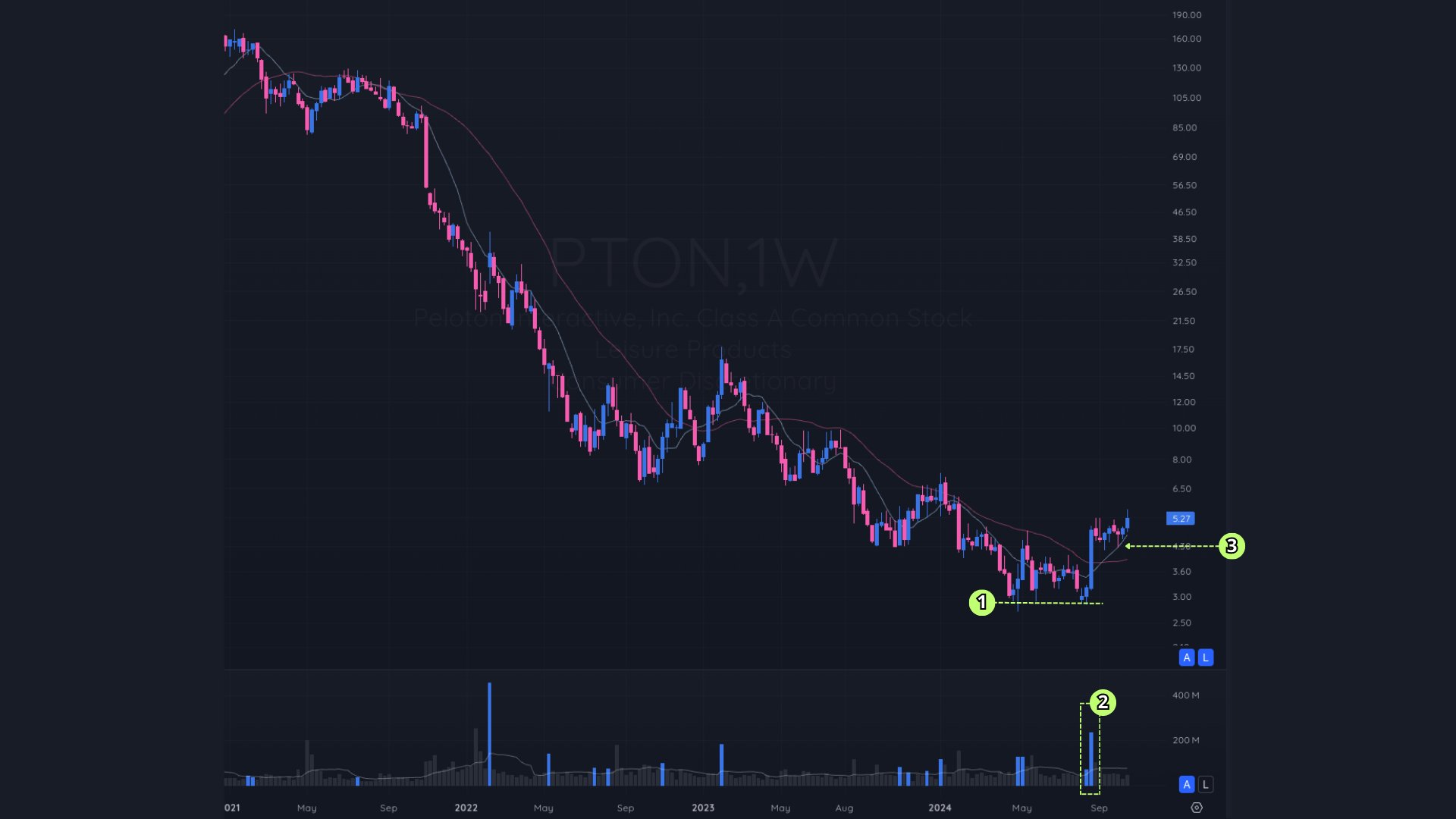 Trading Routine: How I Scan And Organize Stocks 4 PTON Character Change Pattern