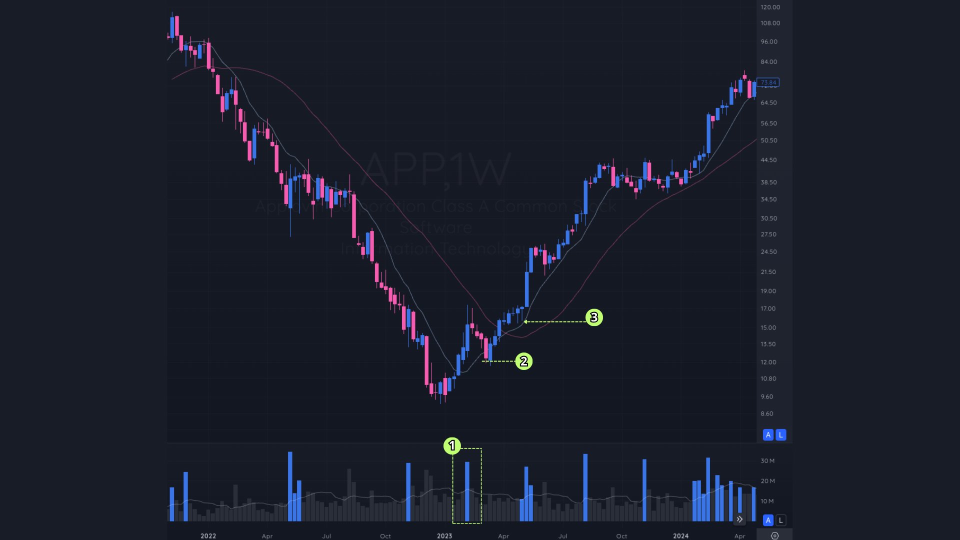 Trading Routine: How I Scan And Organize Stocks 3 APP Character Change Pattern