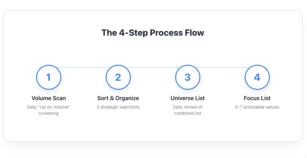 Step by step Scanning Process