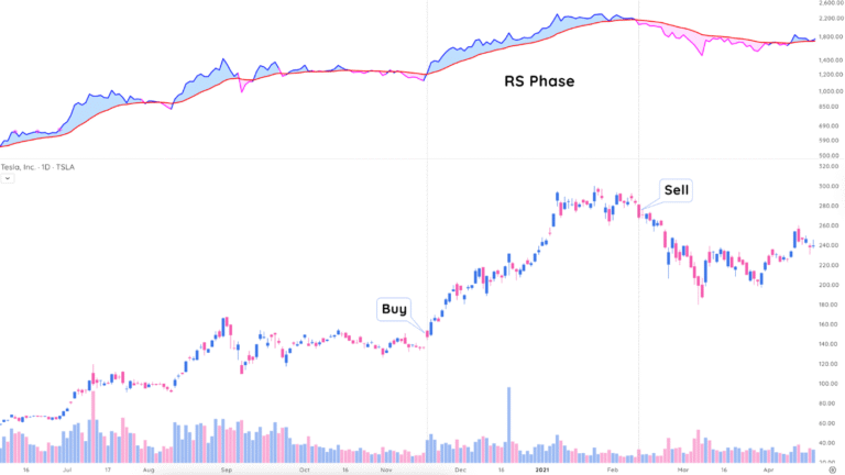 How The RS Phase Signals New Trends Early