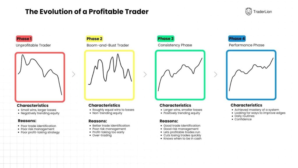 Lesson 1: Why Position Sizing Separates Winners From Losers 4 traderlion sizing ch 1 phases