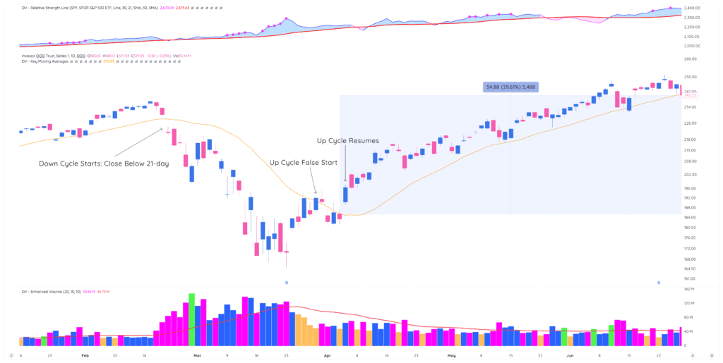 Lesson 7: Progressive Exposure - The Minervini Method 1 QQQ 2025 09 05 11 46 50