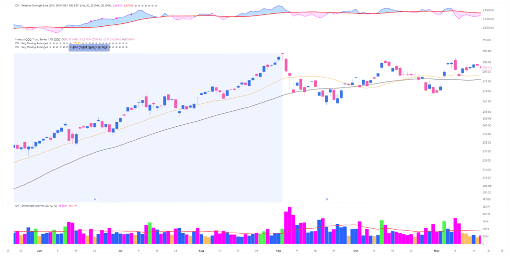 Lesson 7: Progressive Exposure - The Minervini Method 2 QQQ 2025 09 05 11 51 57