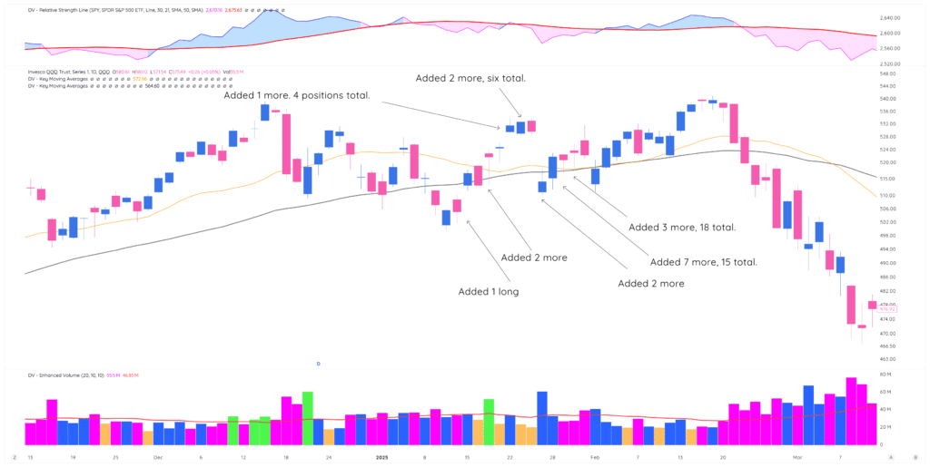 Lesson 7: Progressive Exposure - The Minervini Method 10 QQQ 2025 09 05 12 07 36