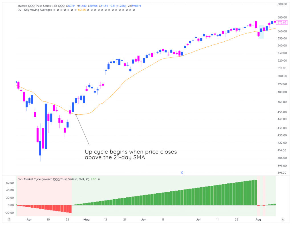 Lesson 9: Putting It All Together - Building Your Personal Position Sizing System 2 traderlion sizing ch9 marketcycle1