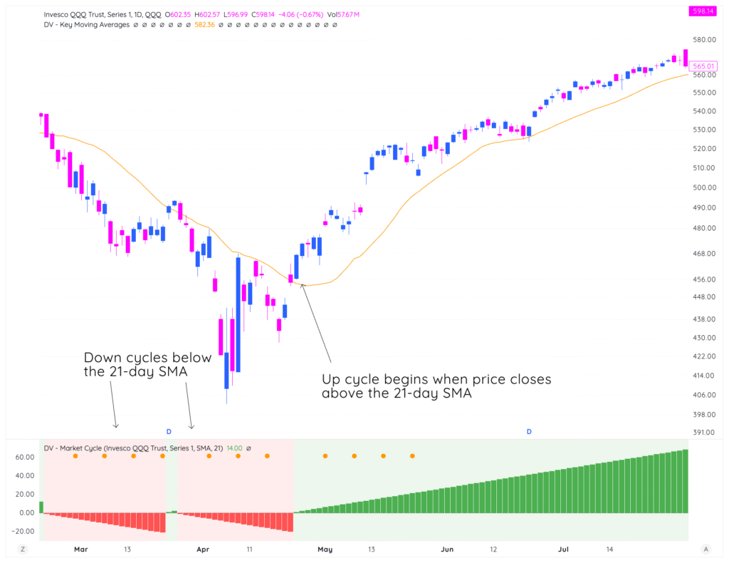 Module 1: Why Market Cycles Matter 1 traderlion marketcycles lesson0 example