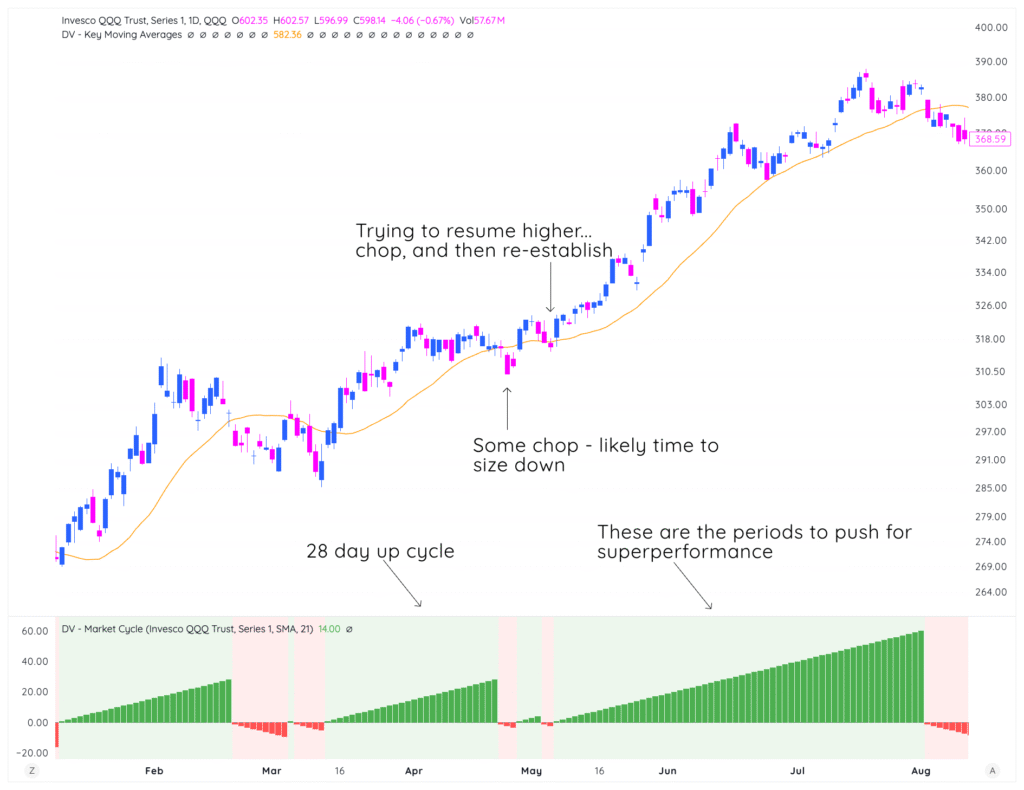 Module 1: Why Market Cycles Matter 3 traderlion marketcycle lesson0 2023