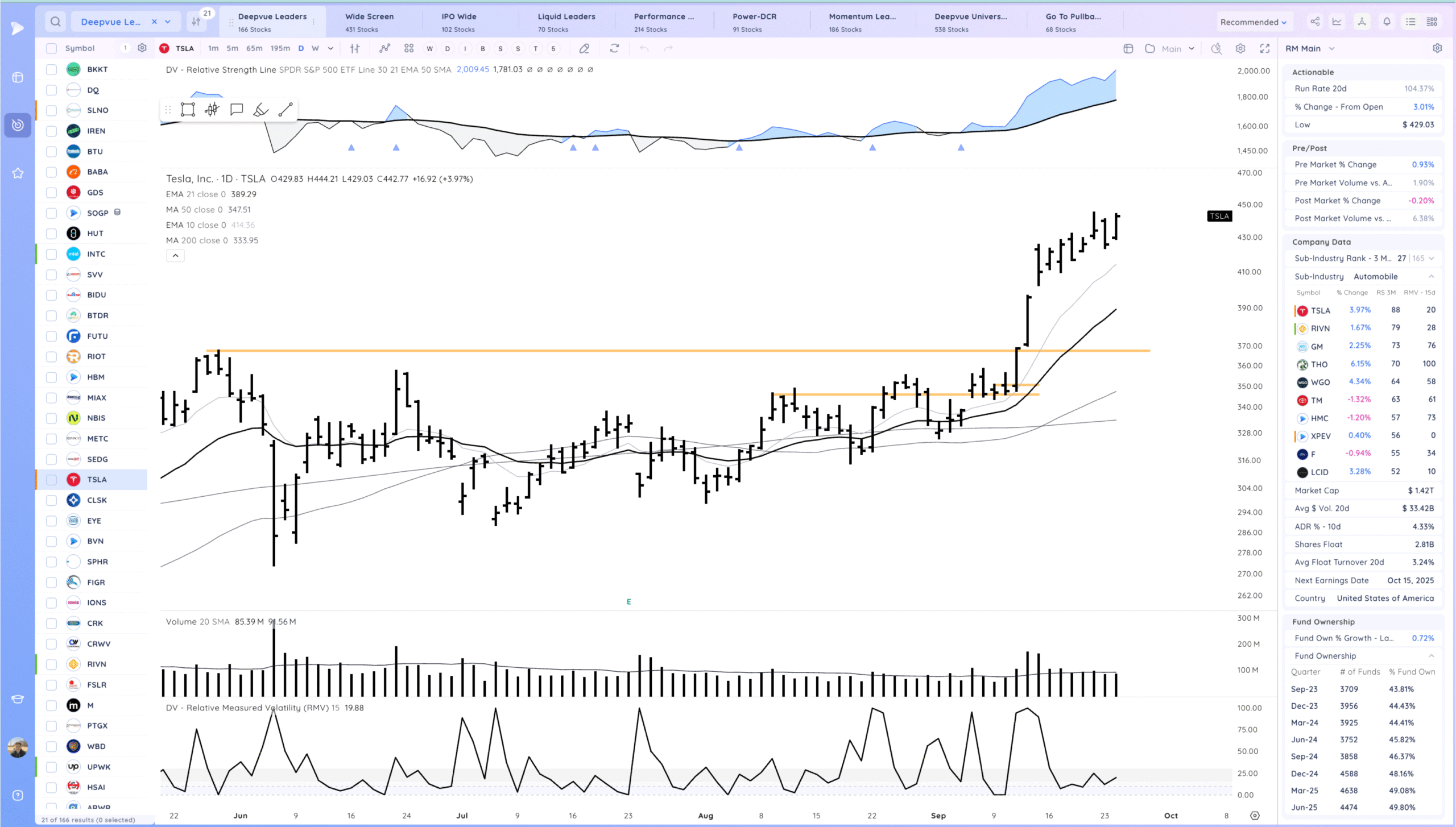Holding The 10Ema. Some Leaders Below Their 21S 7 Xnapper 2025 09 24 18.33.38 scaled