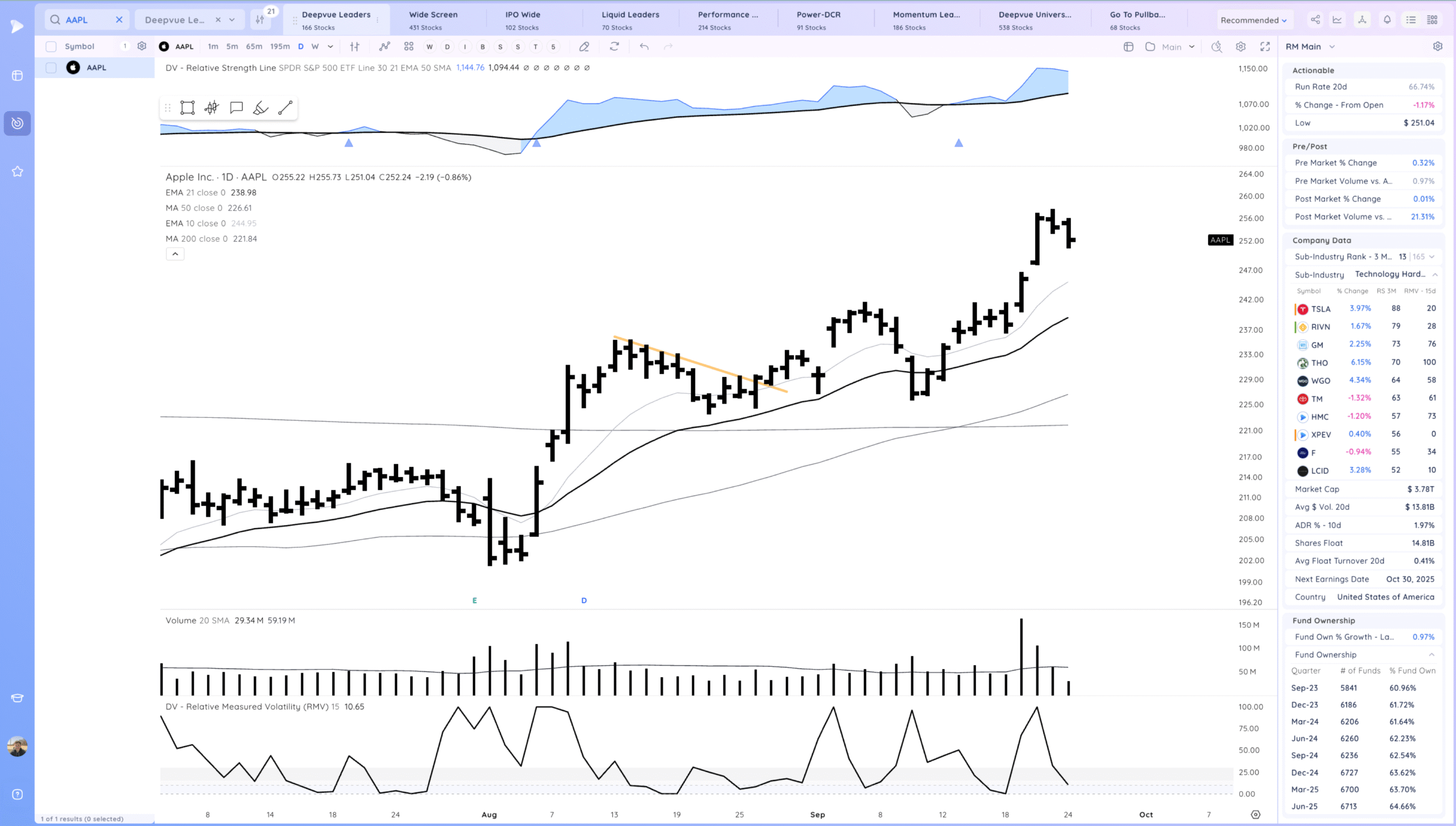 Holding The 10Ema. Some Leaders Below Their 21S 8 Xnapper 2025 09 24 18.34.15 scaled