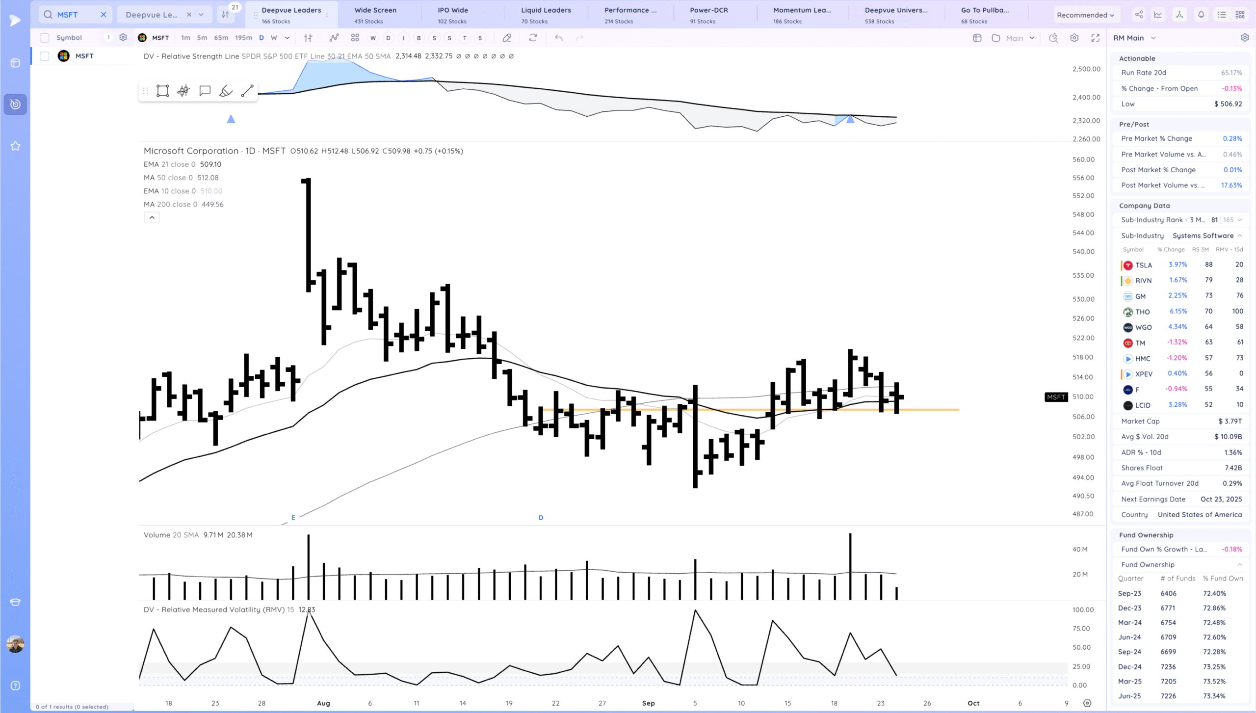 Holding The 10Ema. Some Leaders Below Their 21S 15 Xnapper 2025 09 24 18.37.39 scaled