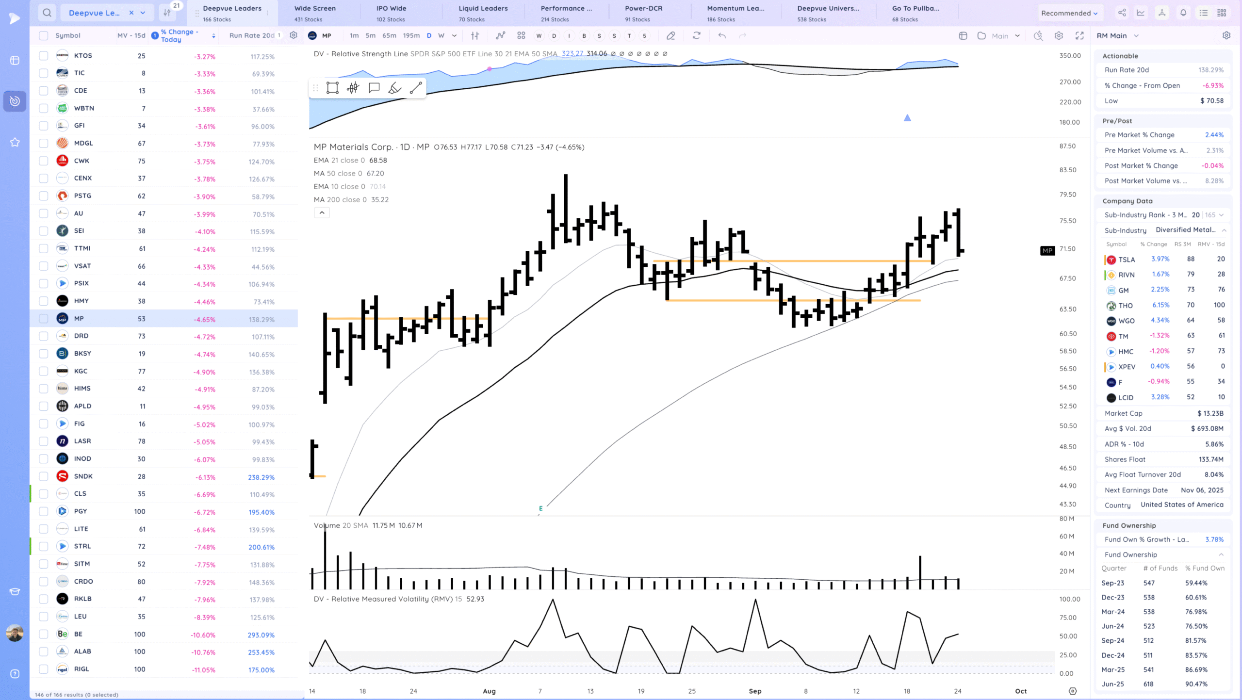 Holding The 10Ema. Some Leaders Below Their 21S 18 Xnapper 2025 09 24 18.40.19 scaled