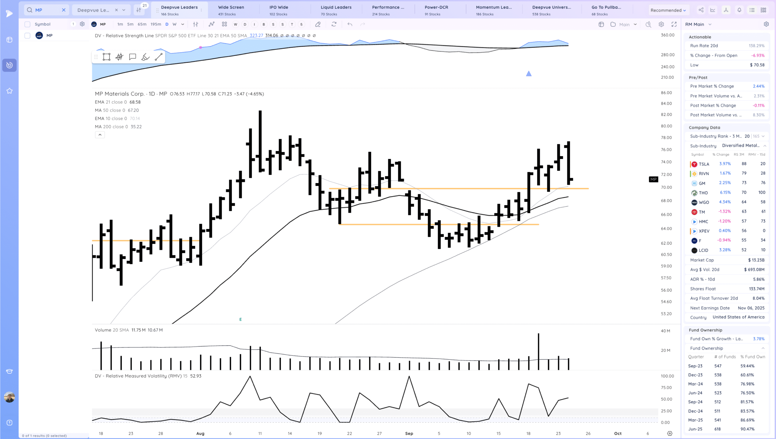 Holding The 10Ema. Some Leaders Below Their 21S 22 Xnapper 2025 09 24 18.46.28 scaled