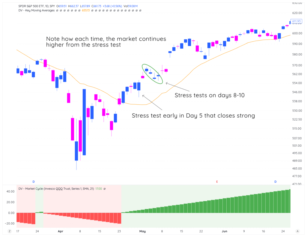 Module 2: How To Read The Market Cycle'S Patterns 2 traderlion marketcycle lesson1 example