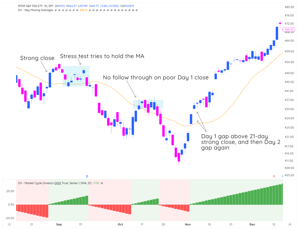 Module 2: How To Read The Market Cycle'S Patterns 3 traderlion marketcycle lesson1 example2